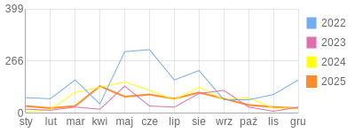 Wykres roczny blog rowerowy Mariotruck.bikestats.pl